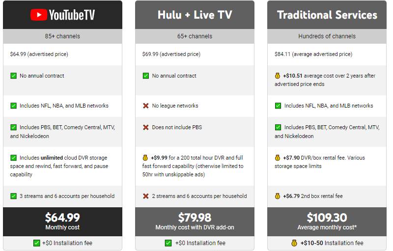 How to Watch YouTube TV Canada in July 2023